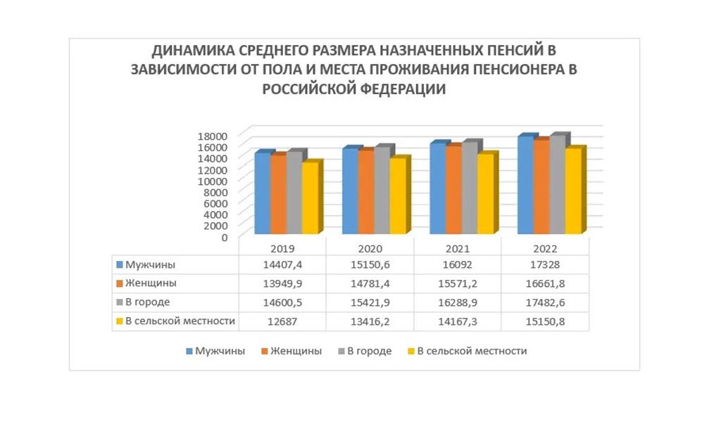 Пенсия 2023 возраст. Величина средней пенсии в России в 2023 году. Индексация пенсий с 1 апреля. С 1 апреля поднимут ли пенсии в России. Средняя пенсия в России по годам 2020.